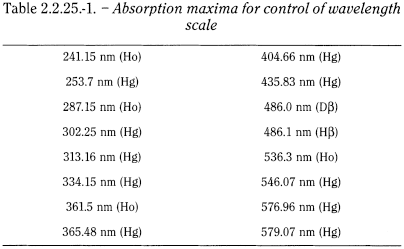 bp2013_v5_47_1037_[appendix_ii_b] 2225absorptionspectrophotometryultraviolet_4_2012_70_tb.png